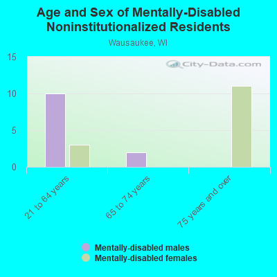 Age and Sex of Mentally-Disabled Noninstitutionalized Residents