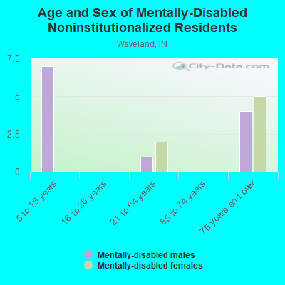 Age and Sex of Mentally-Disabled Noninstitutionalized Residents