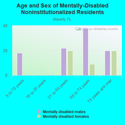 Age and Sex of Mentally-Disabled Noninstitutionalized Residents