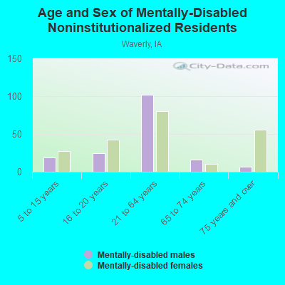 Age and Sex of Mentally-Disabled Noninstitutionalized Residents