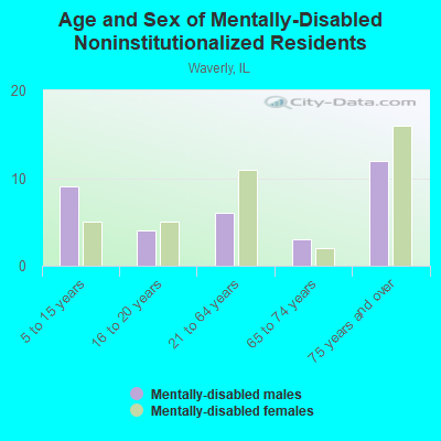 Age and Sex of Mentally-Disabled Noninstitutionalized Residents