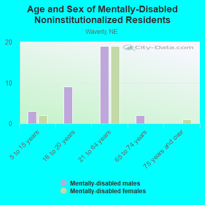 Age and Sex of Mentally-Disabled Noninstitutionalized Residents