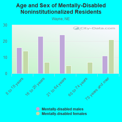 Age and Sex of Mentally-Disabled Noninstitutionalized Residents