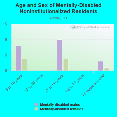 Age and Sex of Mentally-Disabled Noninstitutionalized Residents