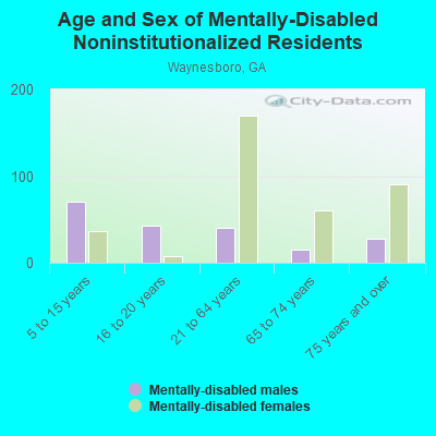 Age and Sex of Mentally-Disabled Noninstitutionalized Residents