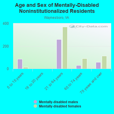 Age and Sex of Mentally-Disabled Noninstitutionalized Residents