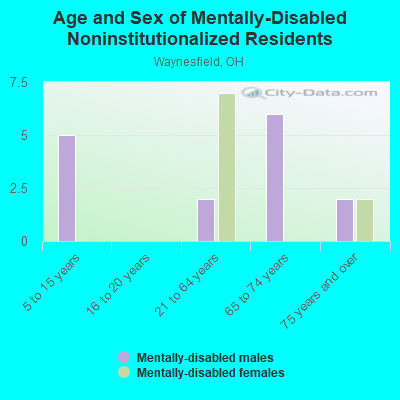 Age and Sex of Mentally-Disabled Noninstitutionalized Residents