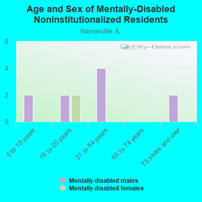 Age and Sex of Mentally-Disabled Noninstitutionalized Residents