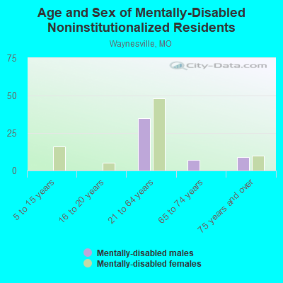 Age and Sex of Mentally-Disabled Noninstitutionalized Residents