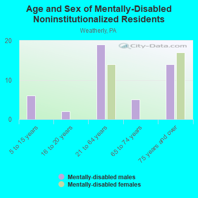 Age and Sex of Mentally-Disabled Noninstitutionalized Residents