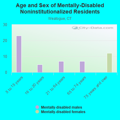 Age and Sex of Mentally-Disabled Noninstitutionalized Residents