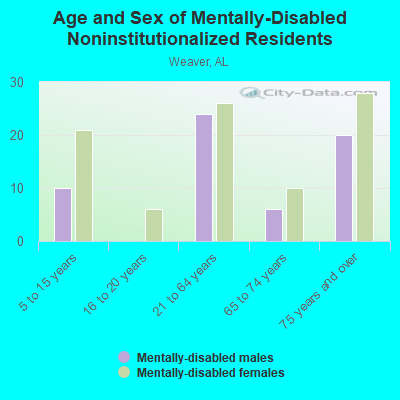 Age and Sex of Mentally-Disabled Noninstitutionalized Residents