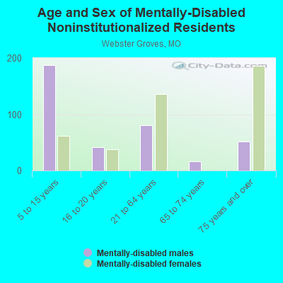 Age and Sex of Mentally-Disabled Noninstitutionalized Residents