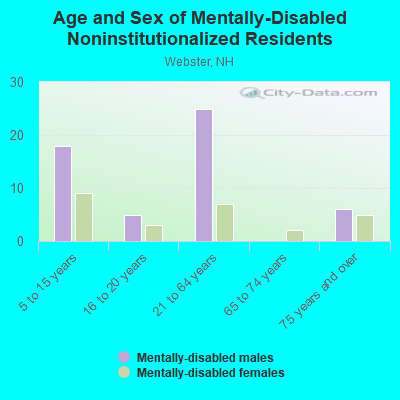 Age and Sex of Mentally-Disabled Noninstitutionalized Residents