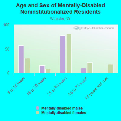 Age and Sex of Mentally-Disabled Noninstitutionalized Residents