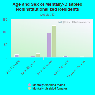 Age and Sex of Mentally-Disabled Noninstitutionalized Residents