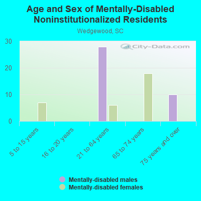 Age and Sex of Mentally-Disabled Noninstitutionalized Residents