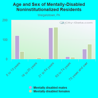 Age and Sex of Mentally-Disabled Noninstitutionalized Residents