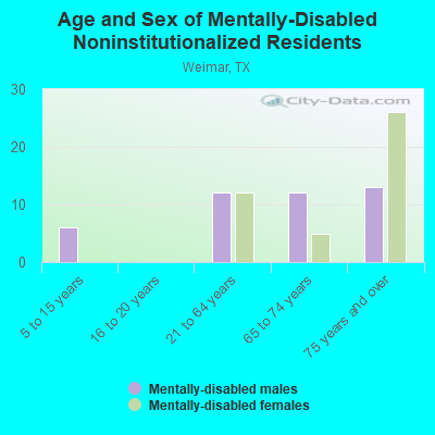 Age and Sex of Mentally-Disabled Noninstitutionalized Residents