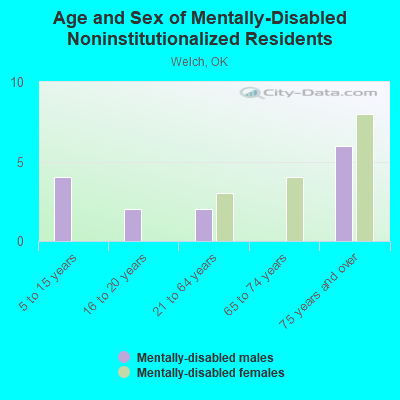 Age and Sex of Mentally-Disabled Noninstitutionalized Residents