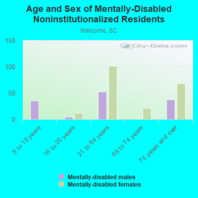 Age and Sex of Mentally-Disabled Noninstitutionalized Residents