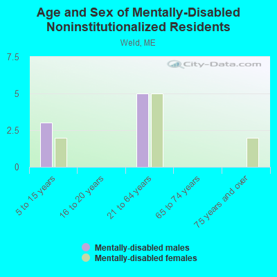 Age and Sex of Mentally-Disabled Noninstitutionalized Residents