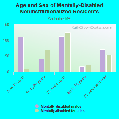 Age and Sex of Mentally-Disabled Noninstitutionalized Residents