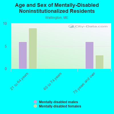 Age and Sex of Mentally-Disabled Noninstitutionalized Residents