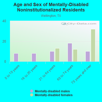 Age and Sex of Mentally-Disabled Noninstitutionalized Residents