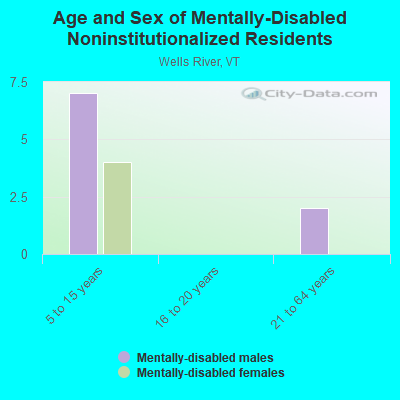 Age and Sex of Mentally-Disabled Noninstitutionalized Residents