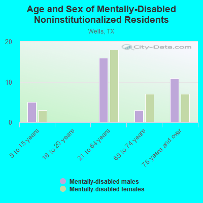 Age and Sex of Mentally-Disabled Noninstitutionalized Residents