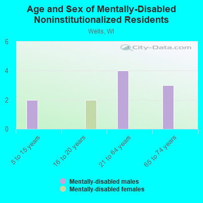 Age and Sex of Mentally-Disabled Noninstitutionalized Residents