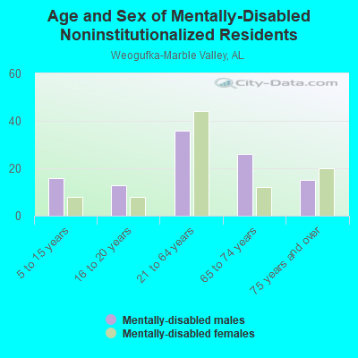 Age and Sex of Mentally-Disabled Noninstitutionalized Residents