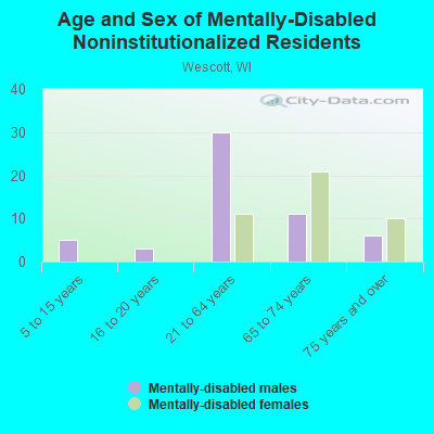 Age and Sex of Mentally-Disabled Noninstitutionalized Residents