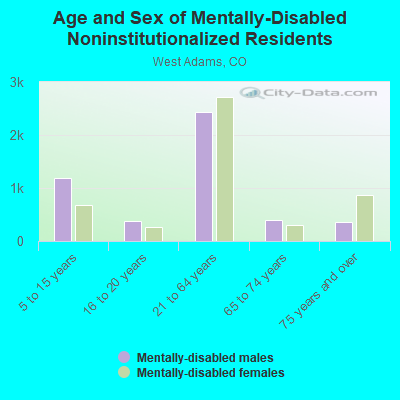 Age and Sex of Mentally-Disabled Noninstitutionalized Residents