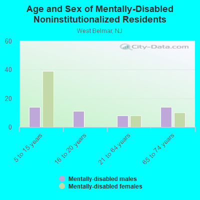 Age and Sex of Mentally-Disabled Noninstitutionalized Residents