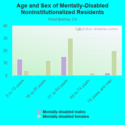 Age and Sex of Mentally-Disabled Noninstitutionalized Residents