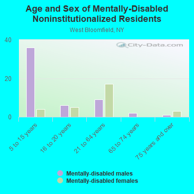 Age and Sex of Mentally-Disabled Noninstitutionalized Residents