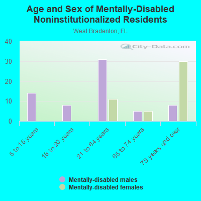 Age and Sex of Mentally-Disabled Noninstitutionalized Residents