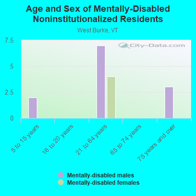 Age and Sex of Mentally-Disabled Noninstitutionalized Residents