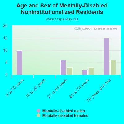 Age and Sex of Mentally-Disabled Noninstitutionalized Residents