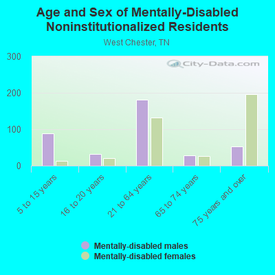 Age and Sex of Mentally-Disabled Noninstitutionalized Residents