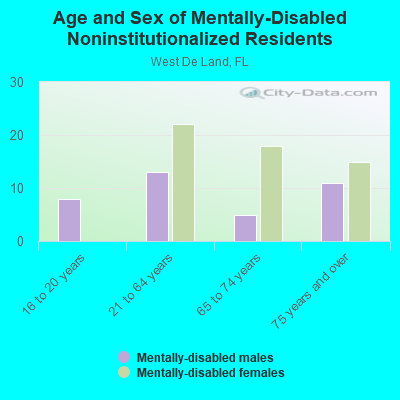 Age and Sex of Mentally-Disabled Noninstitutionalized Residents