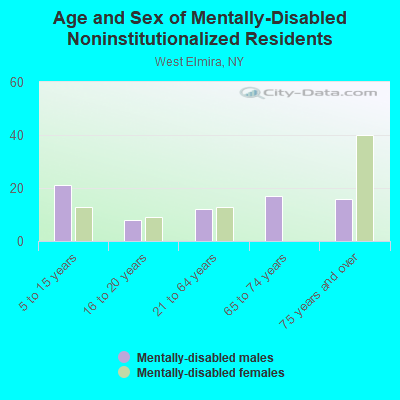 Age and Sex of Mentally-Disabled Noninstitutionalized Residents