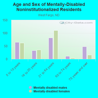 Age and Sex of Mentally-Disabled Noninstitutionalized Residents