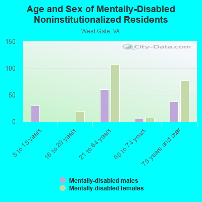 Age and Sex of Mentally-Disabled Noninstitutionalized Residents