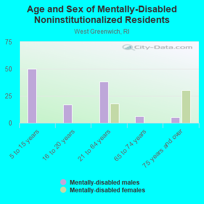 Age and Sex of Mentally-Disabled Noninstitutionalized Residents