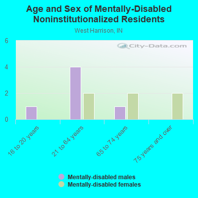 Age and Sex of Mentally-Disabled Noninstitutionalized Residents