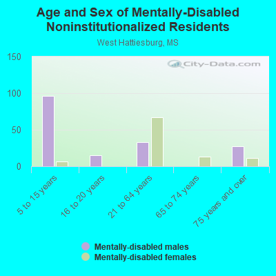 Age and Sex of Mentally-Disabled Noninstitutionalized Residents