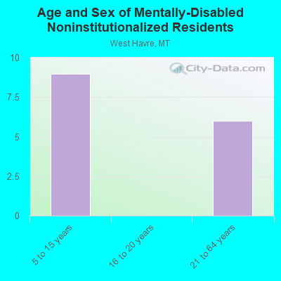 Age and Sex of Mentally-Disabled Noninstitutionalized Residents